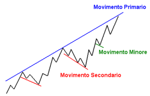 La teoria di Dow