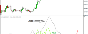 ADX Indicatore