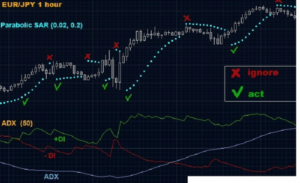 Parabolic SAR strategia